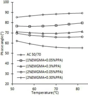 Figure 15. (a) FTIR spectrum of unmodified asphalt binder, pure EMGMA and the sample 2%EMGMA+0.3%PPA; (b) zoom for the  epoxy groups.