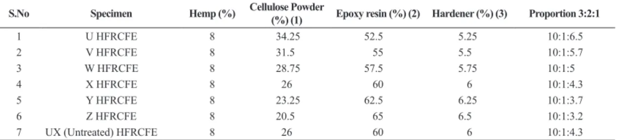 Figure 5. Effect of temperature on storage modulus.