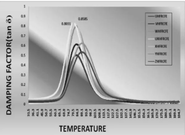 Figure 7. Effect of temperature on damping factor.
