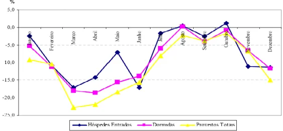 Gráfico 2.1: A Actividade Turística em 2010 Madeira – Variações homólogas