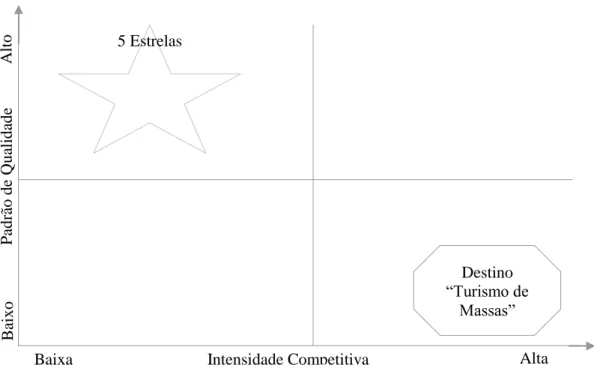 Figura 2.1: Esquema Analítico de Destinos Turísticos   (Modelo “5 estrelas” versus Modelo “Destino de Massas”) 