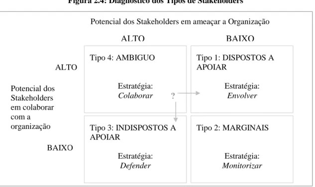 Figura 2.4: Diagnóstico dos Tipos de Stakeholders 