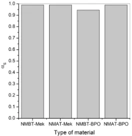 Figure 6. Global conversion of styrene double bonds of natural  composite samples before and after tribological test.