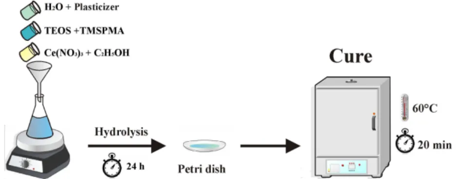 Figure 2  shows the variation of viscosity as a function of  hydrolysis time samples. An increasing trend of viscosity as  a function of the PEG concentration in the sol is observed,  in which the TP-80 sample showed the highest viscosity