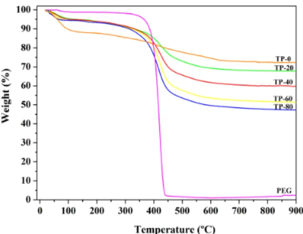 Figure 2. Viscosity at 25 °C for the sols studied with different  plasticizer concentrations.
