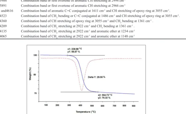 Figure 4. TGA and DTG curves of carbon fiber sample with epoxy resin, starting at a temperature of 30 °C to 950 °C, under nitrogen atmosphere