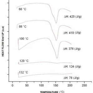 Figure 10. UATR spectra of the OOA epoxy system: all samples  will start at 25  o C: (A) until 66 °C; (B) 88 °C; (C) until 100 °C; 