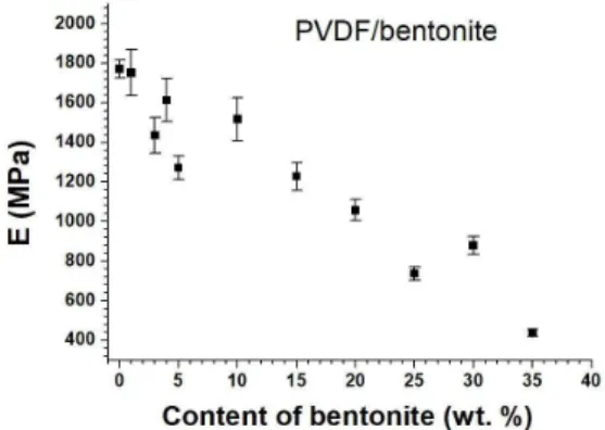 Figure 6. Experimental values of E obtained from the samples  (PVDF/bentonite) at different percentages by weight