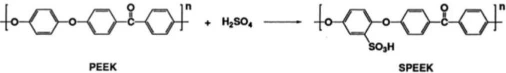 Figure 1. Chemical structures of PEEK and SPEEK [6] .