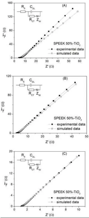 Figure 5. Arrhenius plots for the proton conductivity of the  membranes as a function of temperature.