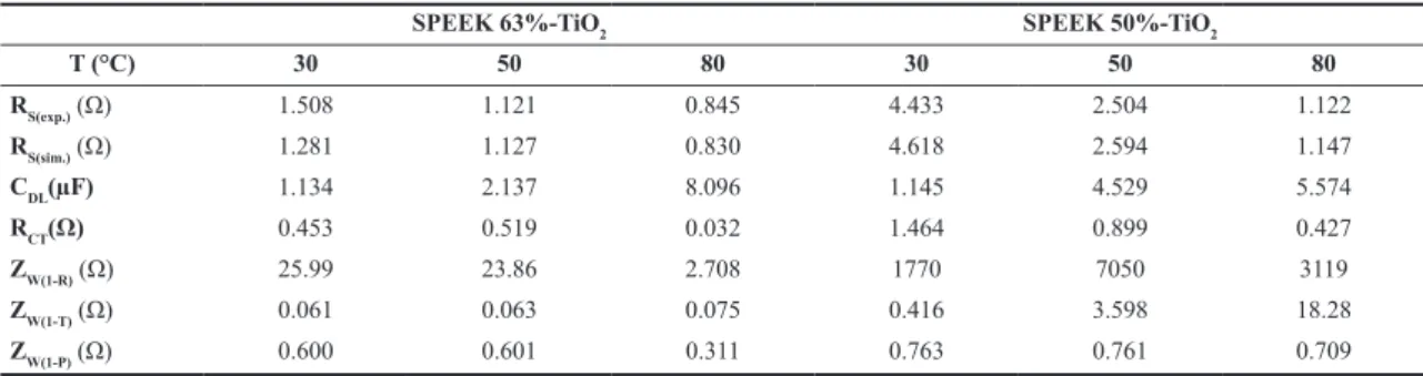 Table 2. R S(exp.)  obtained from the experimental impedance spectrum and circuit parameters used to simulated the impedance spectrum