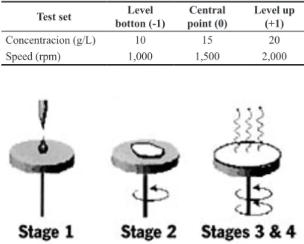 Figure 1. Spin-Coating procedure [7] .