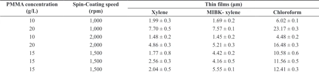 Table 4. Variance analysis of the PMMA films thickness.