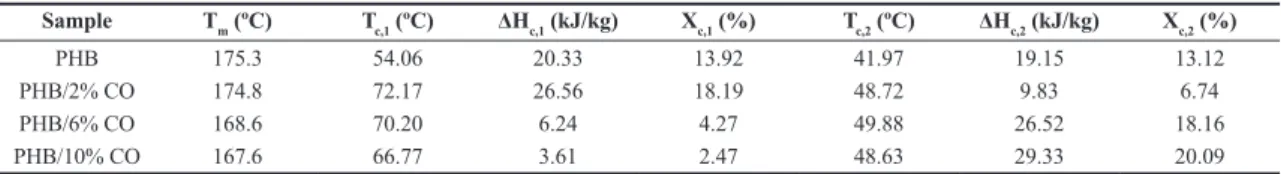 Figure 4a shows that the maximum crystallization  peaks of films were 2.2, 1.31, 1.31 and 1.27 for additions  of 0, 2, 6 and 10% w/w CO