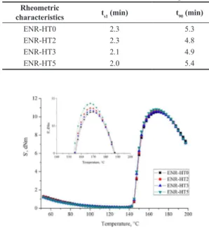 Figure 5. Curves of elastic torque versus temperature of ENR-HT  compounds.