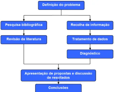 Figura 1.1 - Metodologia da elaboração do trabalho de dissertação. 