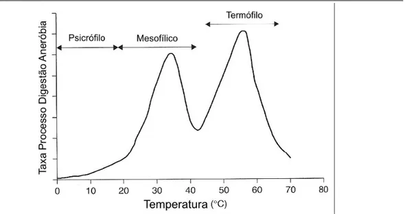 Figura 2.3  -  Valores de Temperatura para o Processo de Digestão Anaeróbio. As  temperaturas óptimas para as bactérias mesófilas e termófilas são respectivamente 