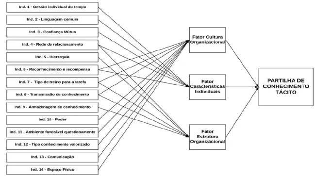 Figura 7. Representação esquemática do agrupamento de indicadores em fatores conducentes  à partilha de conhecimento tácito nos CBs