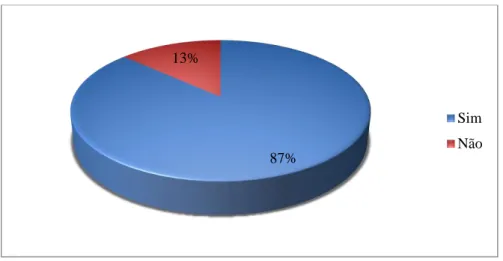 Gráfico 11. Distribuição numérica e percentual da amostra relativamente à questão: “Na  ingestão de bebidas alcoólicas sentia que o seu dia-a-dia se tornava menos stressante?” 