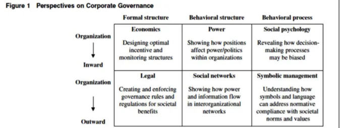 Figura 1 – Perspectivas em governança corporativa  Fonte: Hambrick, v. Werder, Zajac (2008, p