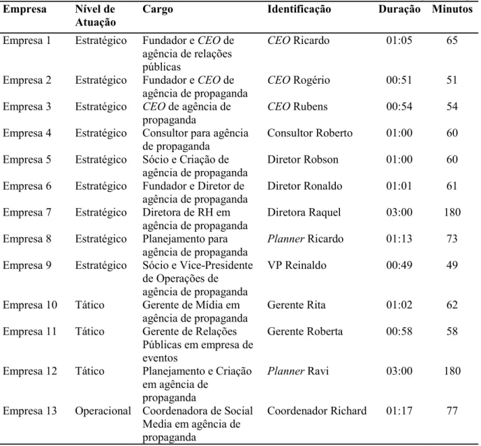 Tabela 1 – Identificação dos informantes e duração das entrevistas – contexto institucional  (continua)  Empresa  Nível de 