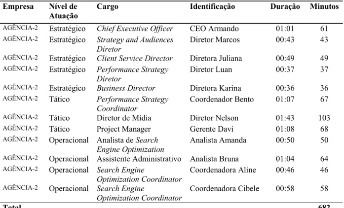 Tabela 6 – Identificação dos informantes e tempo de entrevista do GRUPO-B1  Empresa  Nível de 