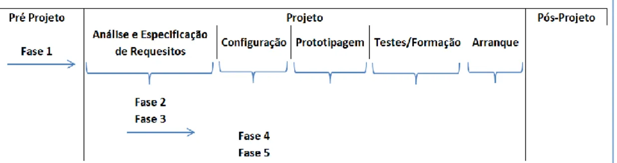 Fig. 1 – Principais etapas de um projeto de Implementação. (Gomes, 2007)