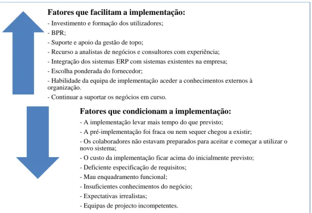 Fig. 4 – Fatores que facilitam e condicionam a implementação. 