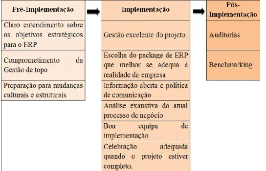 Fig. 5 – Fases de Implementação. (Motwani, et al., 2005)