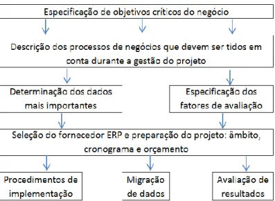 Fig. 6 – Metodologia de Implementação de um ERP. (adaptado de (Klos &amp; Krebs, 2008)) 