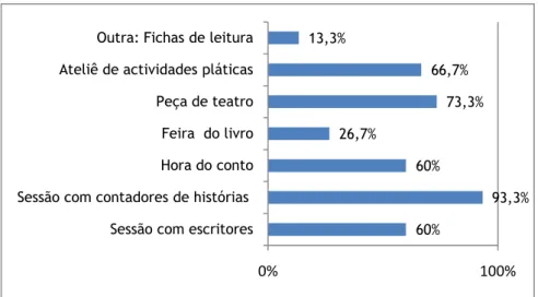 Gráfico 11 - Participação em actividades para aprender a usar a biblioteca 