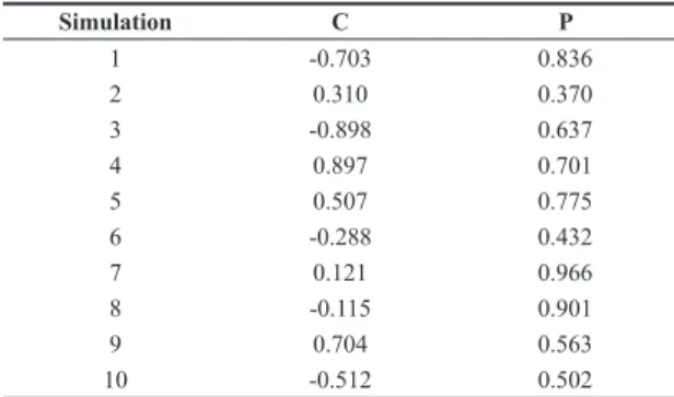 Table 2. Normalized parameters for each simulation of the space  filling experiment. Simulation C P 1 -0.703 0.836 2 0.310 0.370 3 -0.898 0.637 4 0.897 0.701 5 0.507 0.775 6 -0.288 0.432 7 0.121 0.966 8 -0.115 0.901 9 0.704 0.563 10 -0.512 0.502