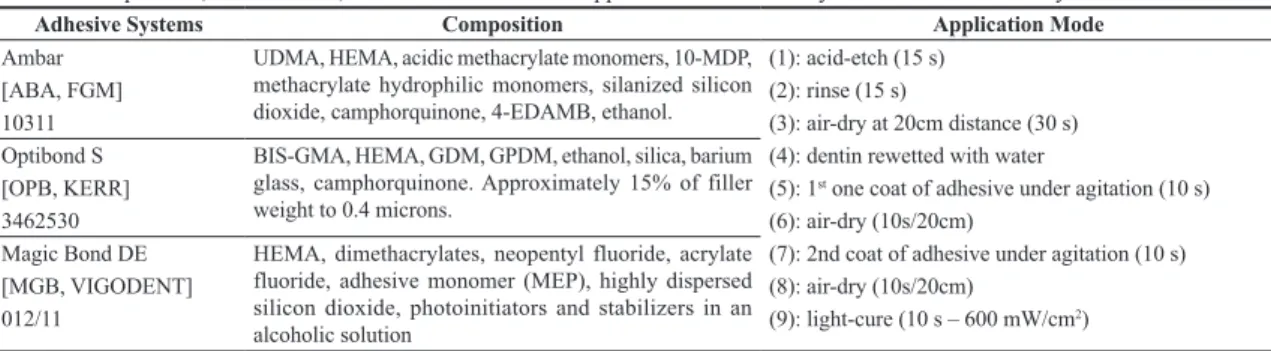 Table 1. Composition, manufacturer, lot number and mode of application of adhesive systems tested in this study.