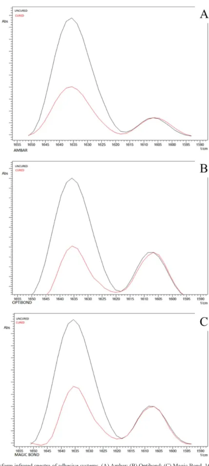 Figure 1. Fourier transform infrared spectra of adhesive systems. (A) Ambar; (B) Optibond; (C) Magic Bond, 1638 cm –1  = absorbance  intensity for aliphatic carbon–carbon double bonds, 1608 cm –1  = internal reference for aromatic carbon–carbon double bond