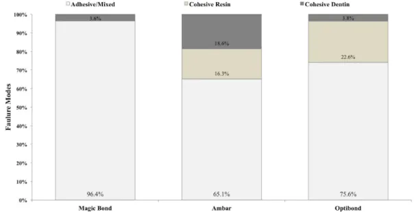 Table 2. Mean values of microtensile bond strength (µTBS), degree of conversion (%), ultramicrohardness and modulus of elasticity  (GPa) of adhesive systems used*.