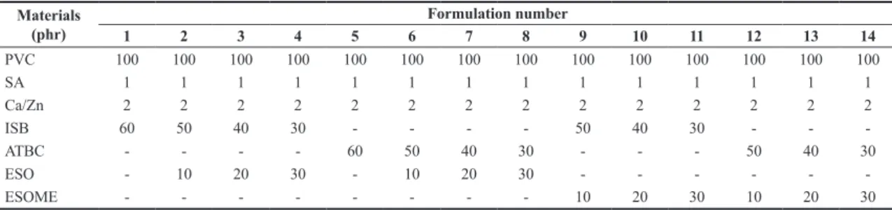 Table 1. Compositions of our plasticized formulations.