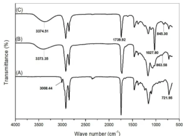 Figure 1. FTIR of (A) SO; (B) ESO and (C) ESOME.