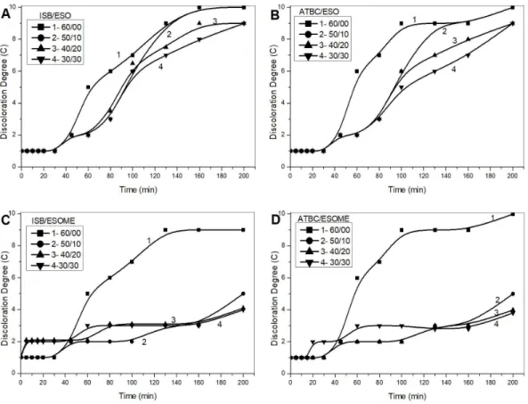 Figure 3  shows the TGA and DTG curves of plasticized  PVC by some plasticizer blends