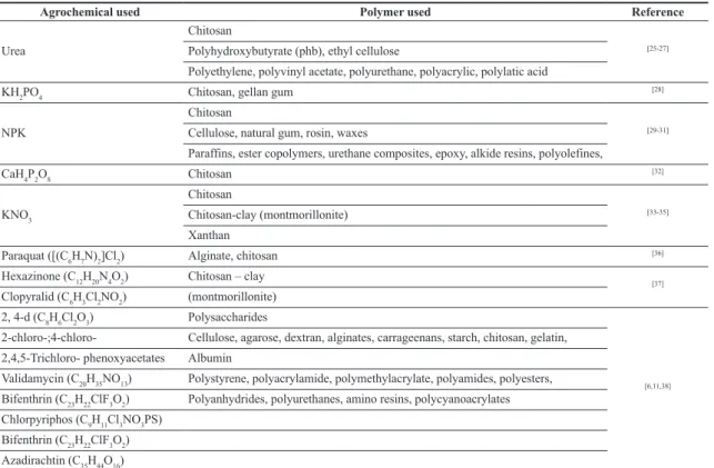 Table 1. Polymers and agrochemical used into slow/controlled-release materials.