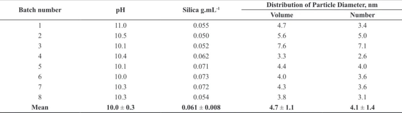 Table 1 shows the individual results of the each batch  run of silica sol produced. According to DLS measurements,  all experimental runs showed monodisperse particles of  silica sol, whose mean diameters ranged, respectively,  from 3.3 to 7.6nm and from 2