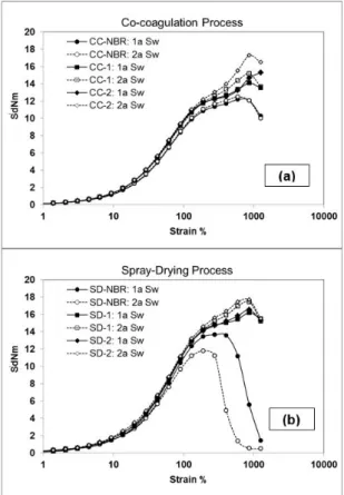 Figure 1. Elastic torque response (S’) versus shear strain amplitude  of the first (1a Sw) and the second (2a Sw) strain sweep for all  samples prepared by (a) co-coagulation (CC) and (b) spray-drying  (SD).
