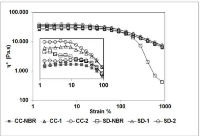 Figure 4. Complex viscosity (η*) versus shear strain amplitude of samples prepared by co-coagulation and spray-drying processes.