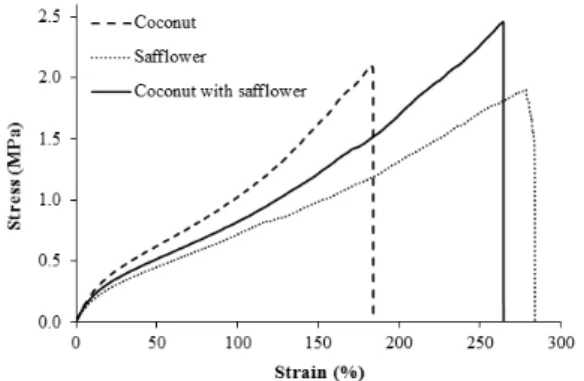 Table 1  shows the thickness, tensile strength (TS) and  percentage elongation at break (E%), of the analyzed films