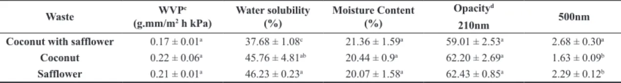 Table 2. Water vapor permeability (WVP), water solubility, moisture content and opacity of nutraceutical capsule waste based films