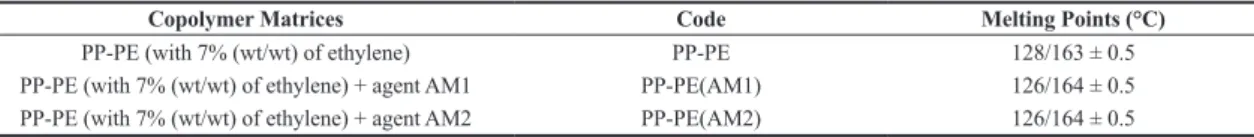 Table 1. Thermoplastic matrices used.