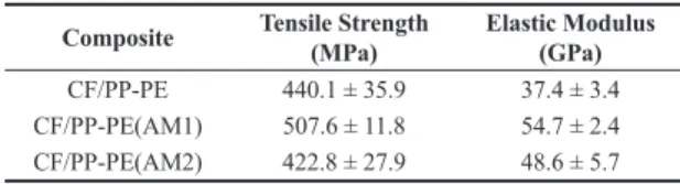 Figure 1 shows the complex viscosity graphic versus  temperature of PP-PE, PP-PE(AM1) and PP-PE(AM2) films