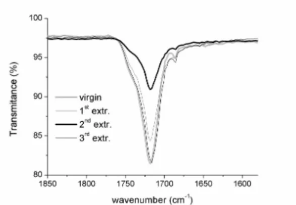 Figure 4. FTIR spectra of PHB as a function of each extrusion  cycle.