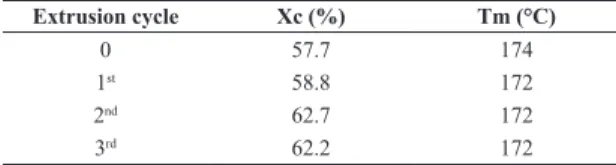 Table 2. Thermal properties of PHB as a function of extrusion  cycles. Extrusion cycle Xc (%) Tm (°C) 0 57.7 174 1 st 58.8 172 2 nd 62.7 172 3 rd 62.2 172
