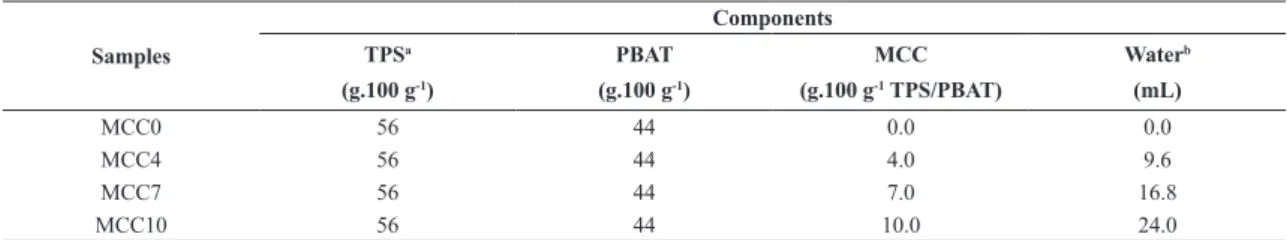 Table 1. Concentration of the components in the formulations.