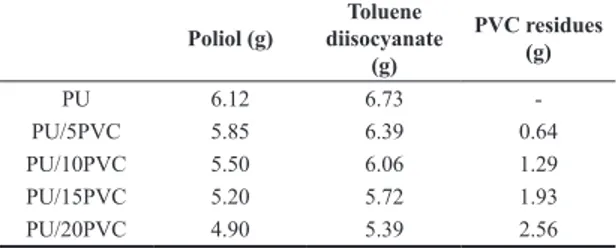 Table 1 shows the mass of the reagents used in each test.